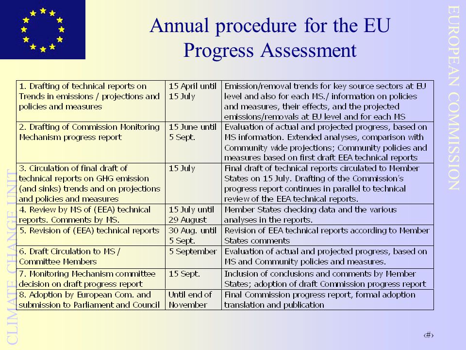 11 EUROPEAN COMMISSION CLIMATE CHANGE UNIT Annual procedure for the EU Progress Assessment