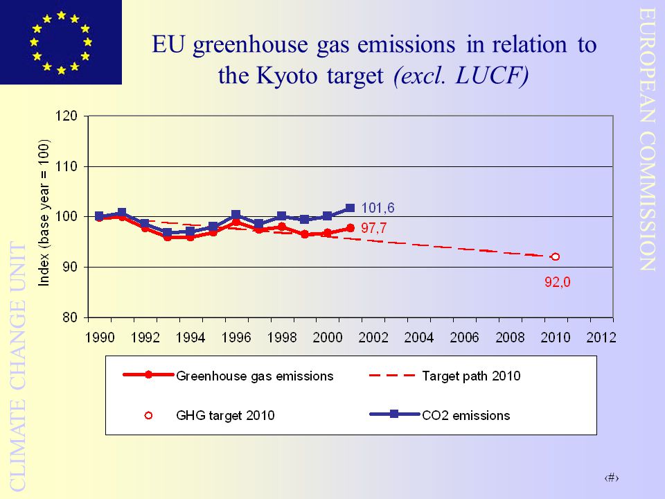 14 EUROPEAN COMMISSION CLIMATE CHANGE UNIT EU greenhouse gas emissions in relation to the Kyoto target (excl.