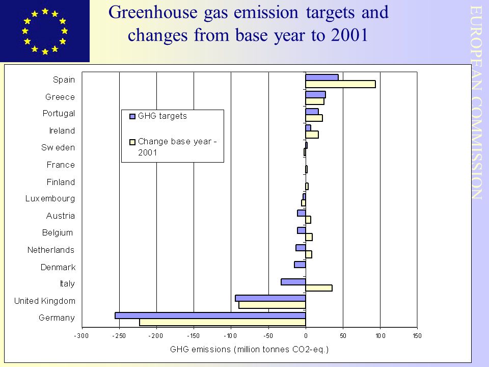 16 EUROPEAN COMMISSION CLIMATE CHANGE UNIT Greenhouse gas emission targets and changes from base year to 2001