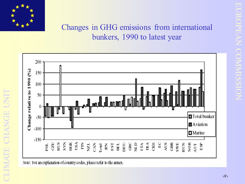 19 EUROPEAN COMMISSION CLIMATE CHANGE UNIT Changes in GHG emissions from international bunkers, 1990 to latest year