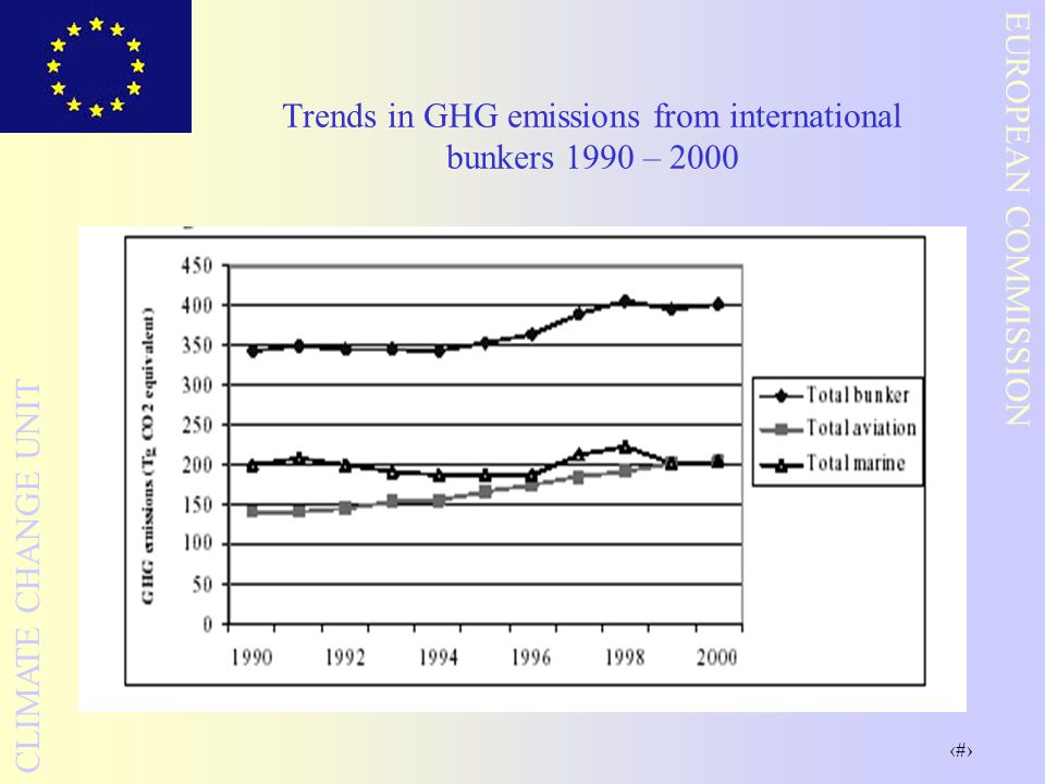 20 EUROPEAN COMMISSION CLIMATE CHANGE UNIT Trends in GHG emissions from international bunkers 1990 – 2000