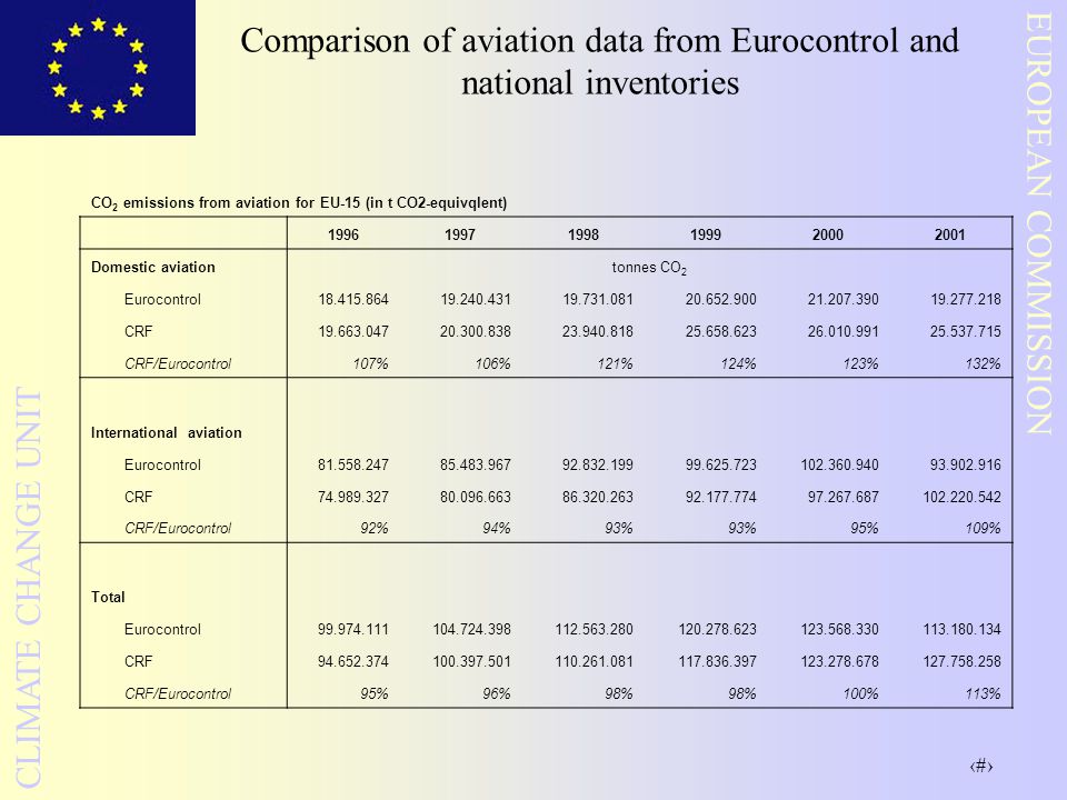 21 EUROPEAN COMMISSION CLIMATE CHANGE UNIT Comparison of aviation data from Eurocontrol and national inventories CO 2 emissions from aviation for EU-15 (in t CO2-equivqlent) Domestic aviationtonnes CO 2 Eurocontrol CRF CRF/Eurocontrol107%106%121%124%123%132% International aviation Eurocontrol CRF CRF/Eurocontrol92%94%93% 95%109% Total Eurocontrol CRF CRF/Eurocontrol95%96%98% 100%113% No CRF data available for domestic aviation for Italy 1996 and 1997
