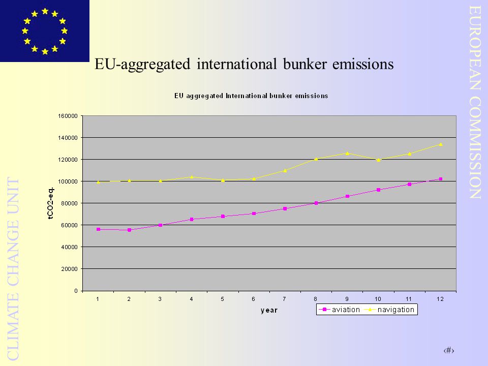 22 EUROPEAN COMMISSION CLIMATE CHANGE UNIT EU-aggregated international bunker emissions