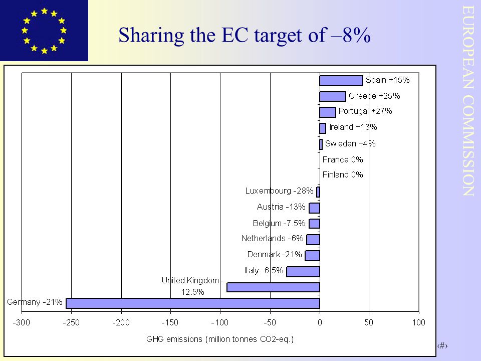 4 EUROPEAN COMMISSION CLIMATE CHANGE UNIT Sharing the EC target of –8%