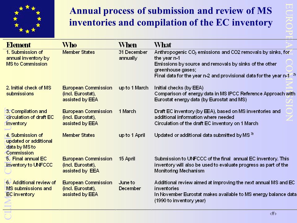 9 EUROPEAN COMMISSION CLIMATE CHANGE UNIT Annual process of submission and review of MS inventories and compilation of the EC inventory