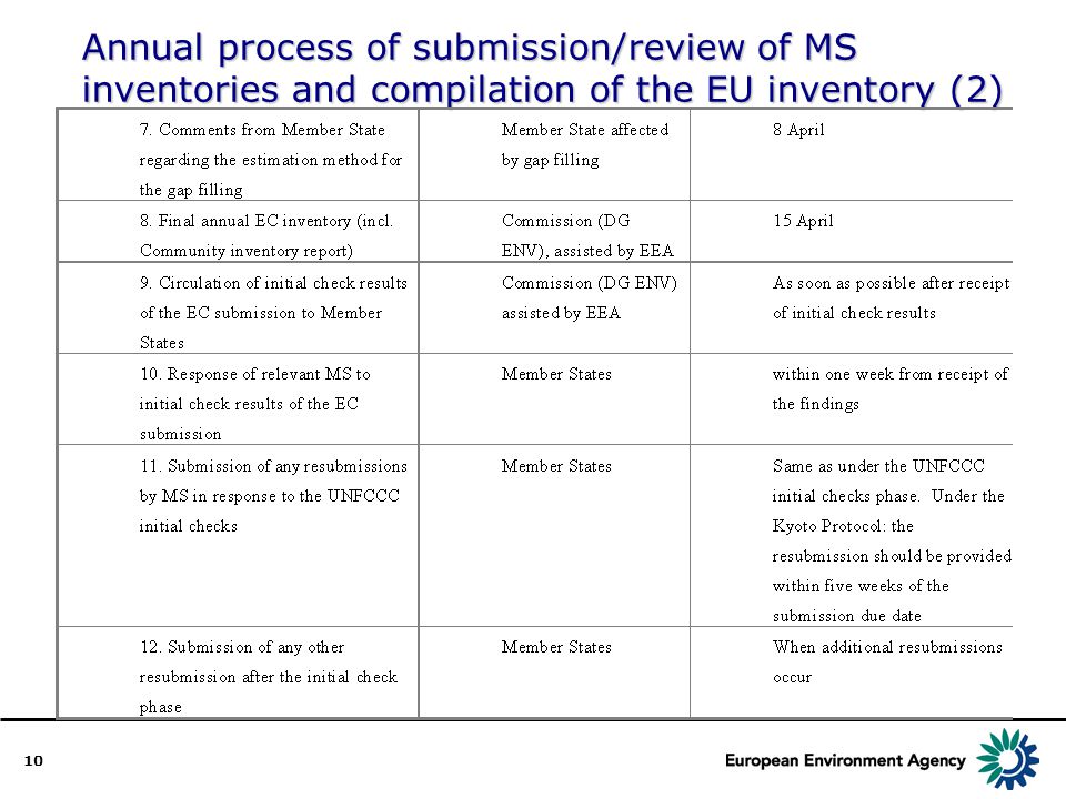 10 Annual process of submission/review of MS inventories and compilation of the EU inventory (2)