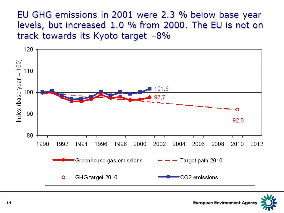 14 EU GHG emissions in 2001 were 2.3 % below base year levels, but increased 1.0 % from 2000.