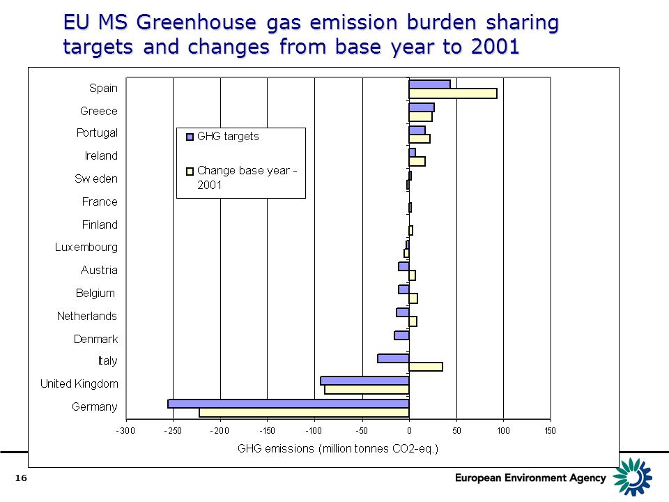 16 EU MS Greenhouse gas emission burden sharing targets and changes from base year to 2001