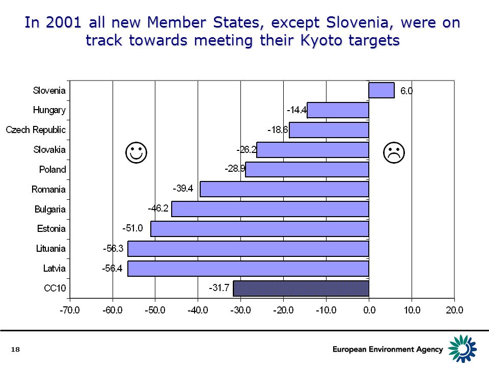 18 In 2001 all new Member States, except Slovenia, were on track towards meeting their Kyoto targets