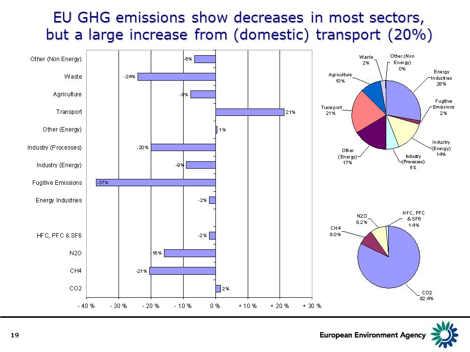 19 EU GHG emissions show decreases in most sectors, but a large increase from (domestic) transport (20%)