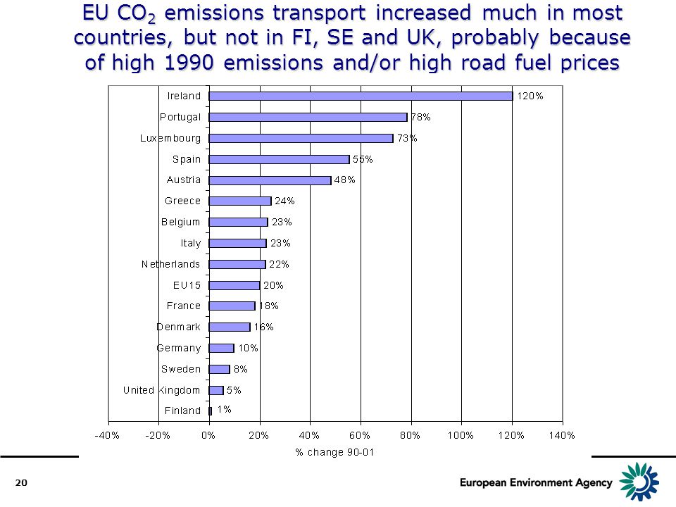 20 EU CO 2 emissions transport increased much in most countries, but not in FI, SE and UK, probably because of high 1990 emissions and/or high road fuel prices