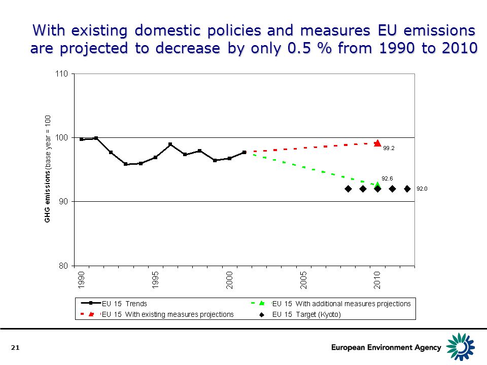 21 With existing domestic policies and measures EU emissions are projected to decrease by only 0.5 % from 1990 to 2010