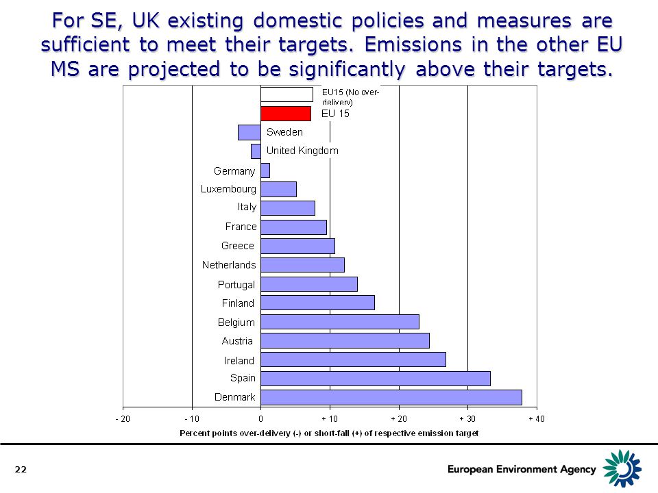 22 For SE, UK existing domestic policies and measures are sufficient to meet their targets.