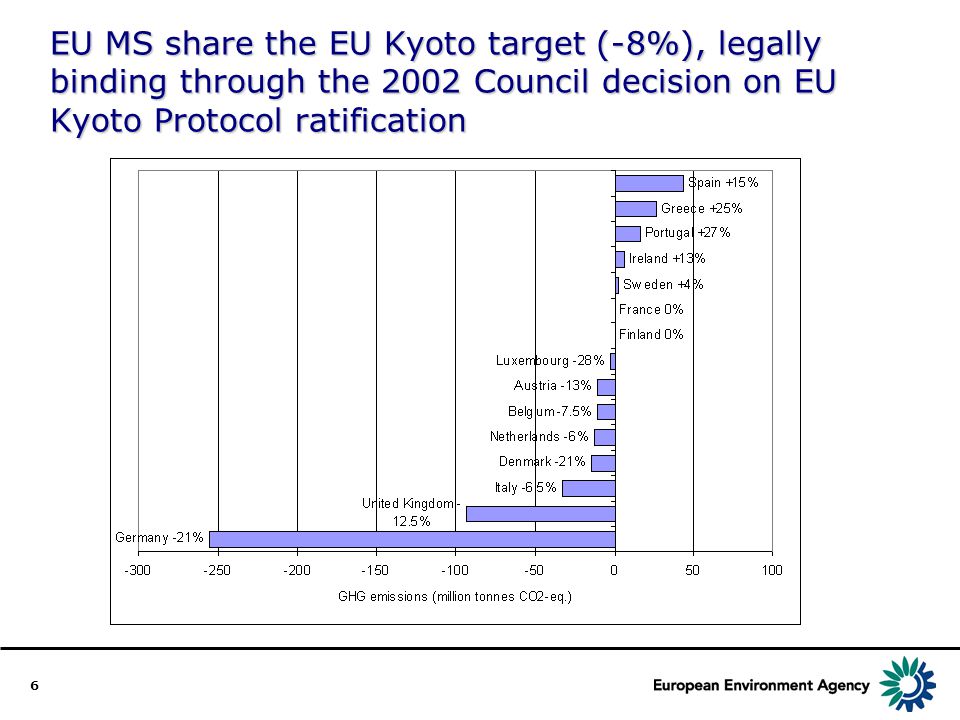 6 EU MS share the EU Kyoto target (-8%), legally binding through the 2002 Council decision on EU Kyoto Protocol ratification test