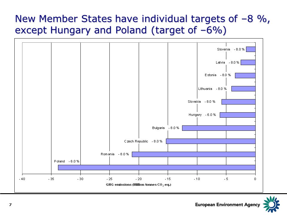 7 New Member States have individual targets of –8 %, except Hungary and Poland (target of –6%)