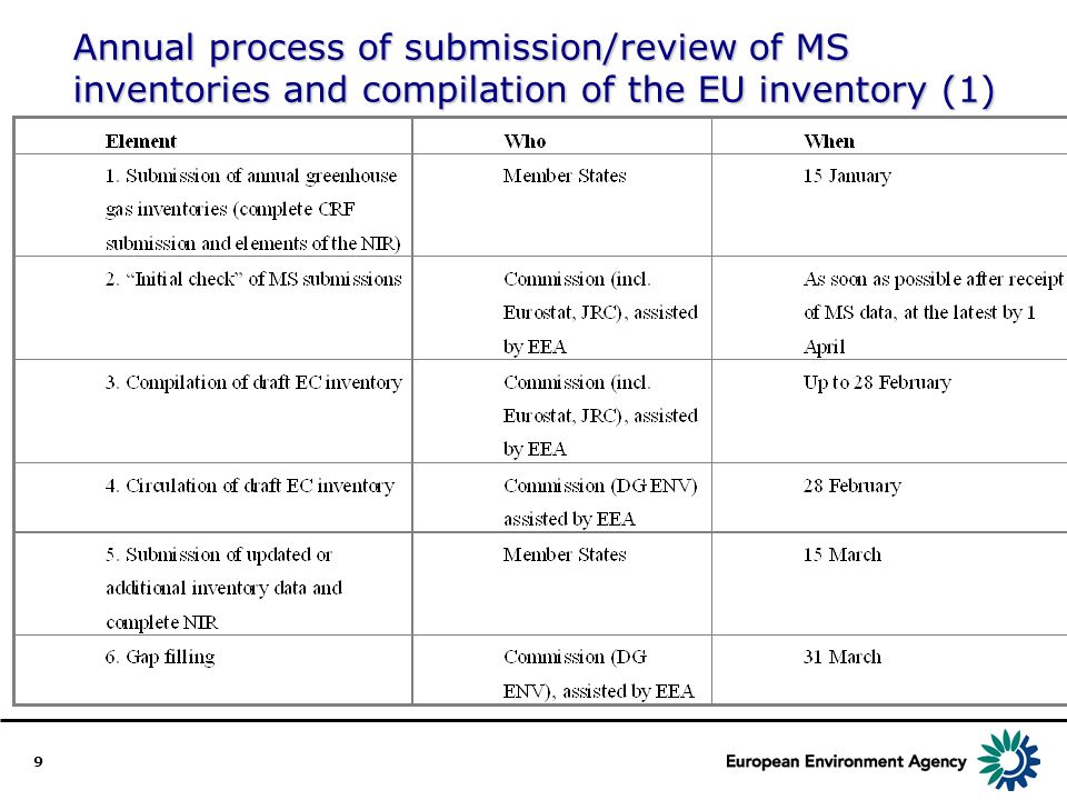 9 Annual process of submission/review of MS inventories and compilation of the EU inventory (1)