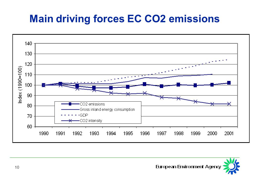 10 Main driving forces EC CO2 emissions