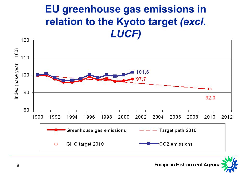 8 EU greenhouse gas emissions in relation to the Kyoto target (excl. LUCF)
