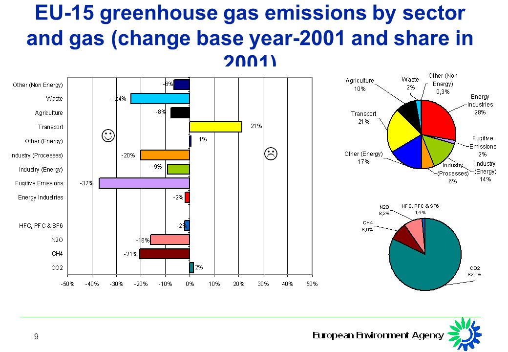 9 EU-15 greenhouse gas emissions by sector and gas (change base year-2001 and share in 2001)