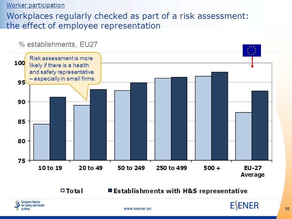 10   Worker participation Workplaces regularly checked as part of a risk assessment: the effect of employee representation % establishments, EU27 Risk assessment is more likely if there is a health and safety representative – especially in small firms.