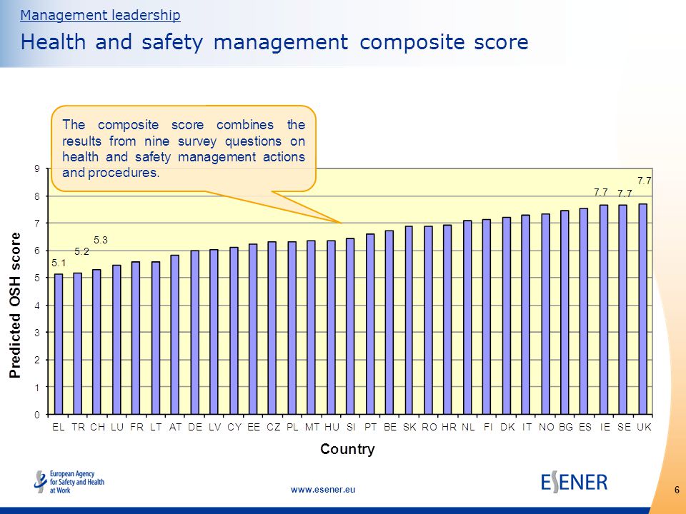 6   Management leadership Health and safety management composite score The composite score combines the results from nine survey questions on health and safety management actions and procedures.