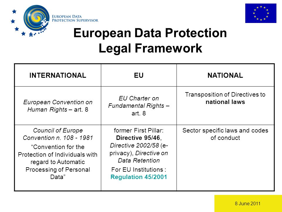 8 June 2011 European Data Protection Legal Framework INTERNATIONALEUNATIONAL European Convention on Human Rights – art.