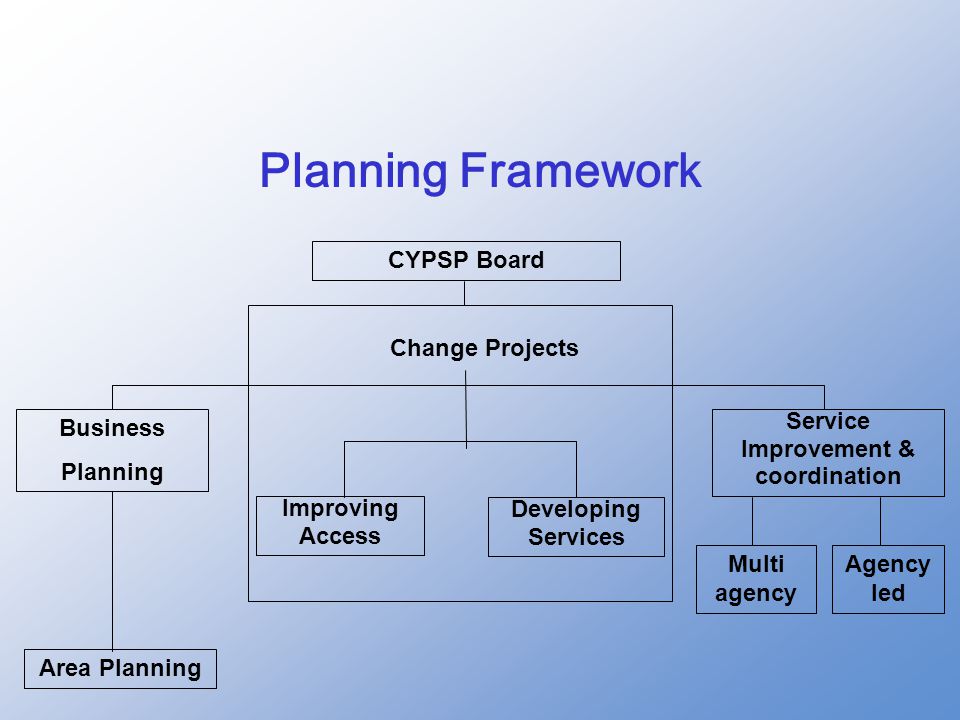 Planning Framework CYPSP Board Change Projects Business Planning Service Improvement & coordination Improving Access Developing Services Multi agency Agency led Area Planning