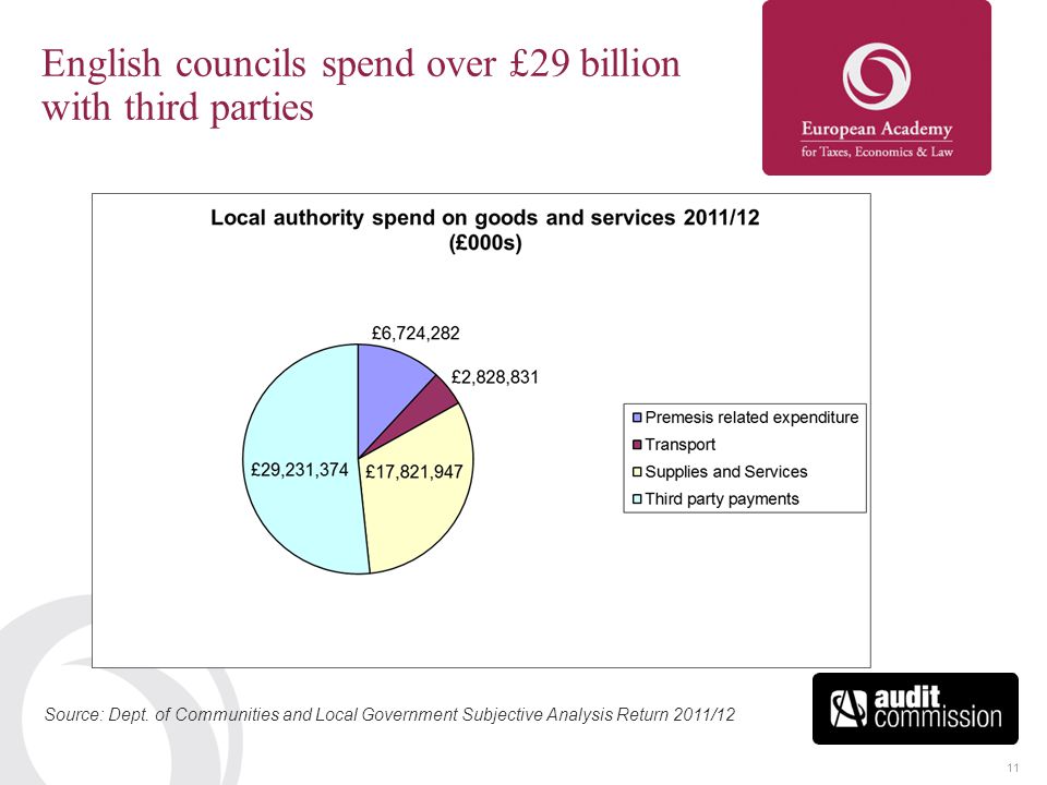 11 English councils spend over £29 billion with third parties Source: Dept.
