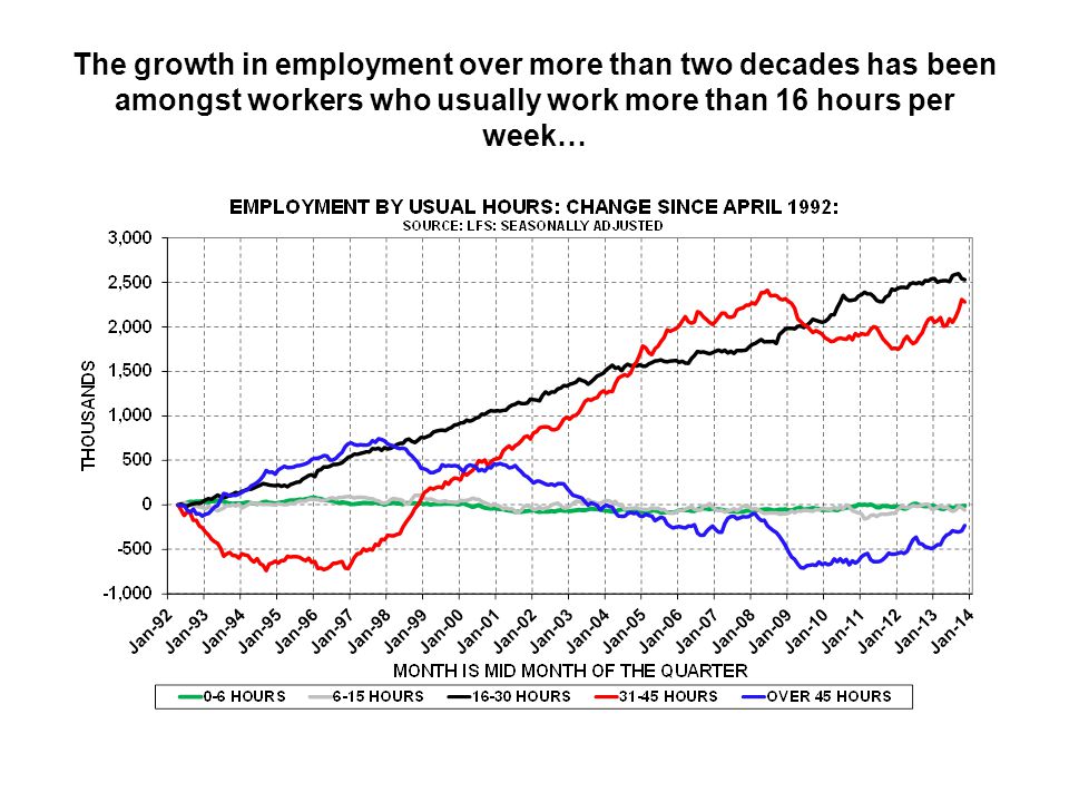 The growth in employment over more than two decades has been amongst workers who usually work more than 16 hours per week…