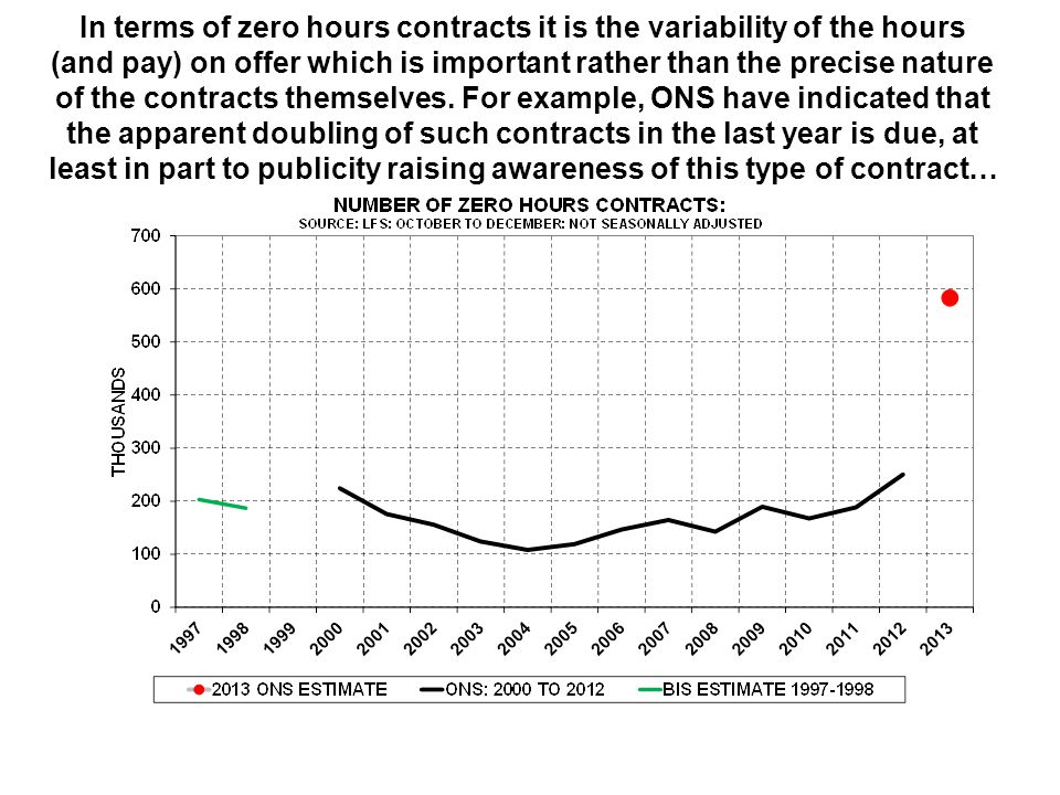 In terms of zero hours contracts it is the variability of the hours (and pay) on offer which is important rather than the precise nature of the contracts themselves.