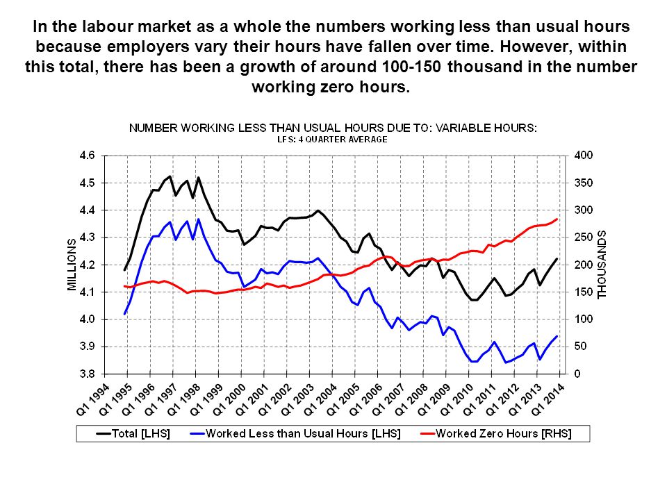 In the labour market as a whole the numbers working less than usual hours because employers vary their hours have fallen over time.