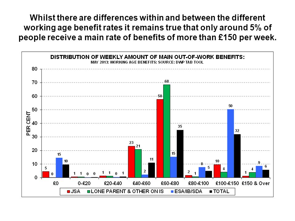 Whilst there are differences within and between the different working age benefit rates it remains true that only around 5% of people receive a main rate of benefits of more than £150 per week.