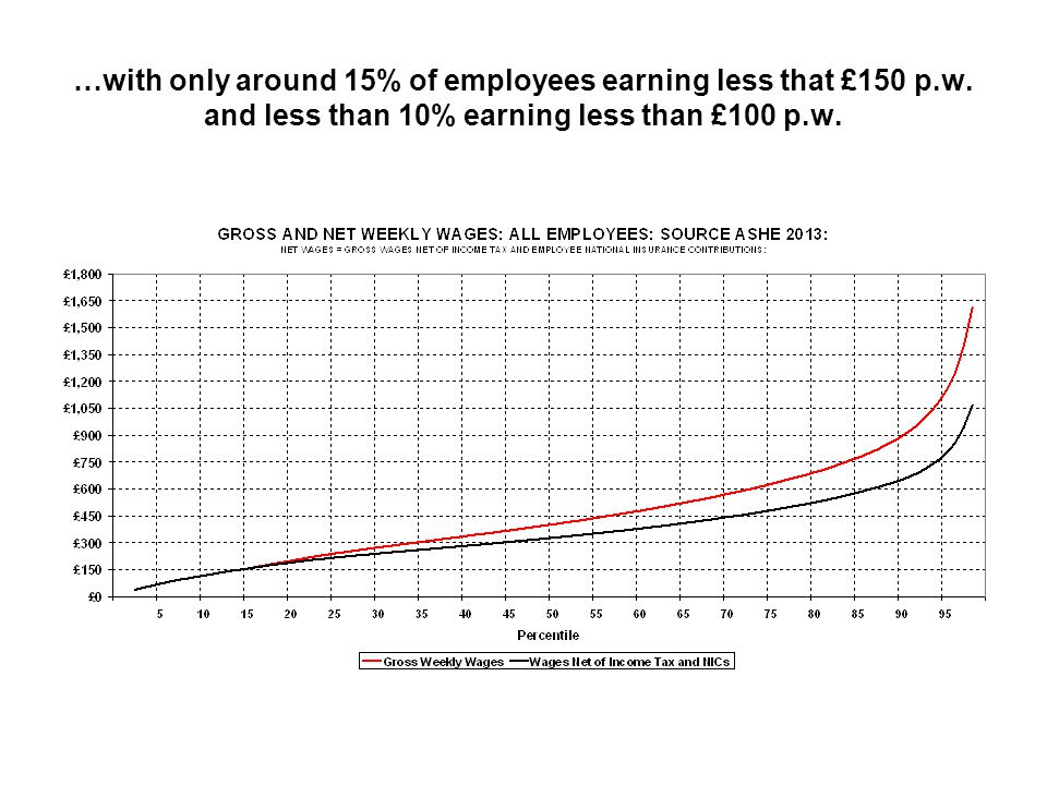 …with only around 15% of employees earning less that £150 p.w.