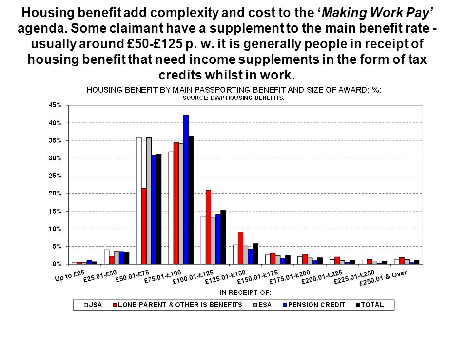Housing benefit add complexity and cost to the ‘Making Work Pay’ agenda.