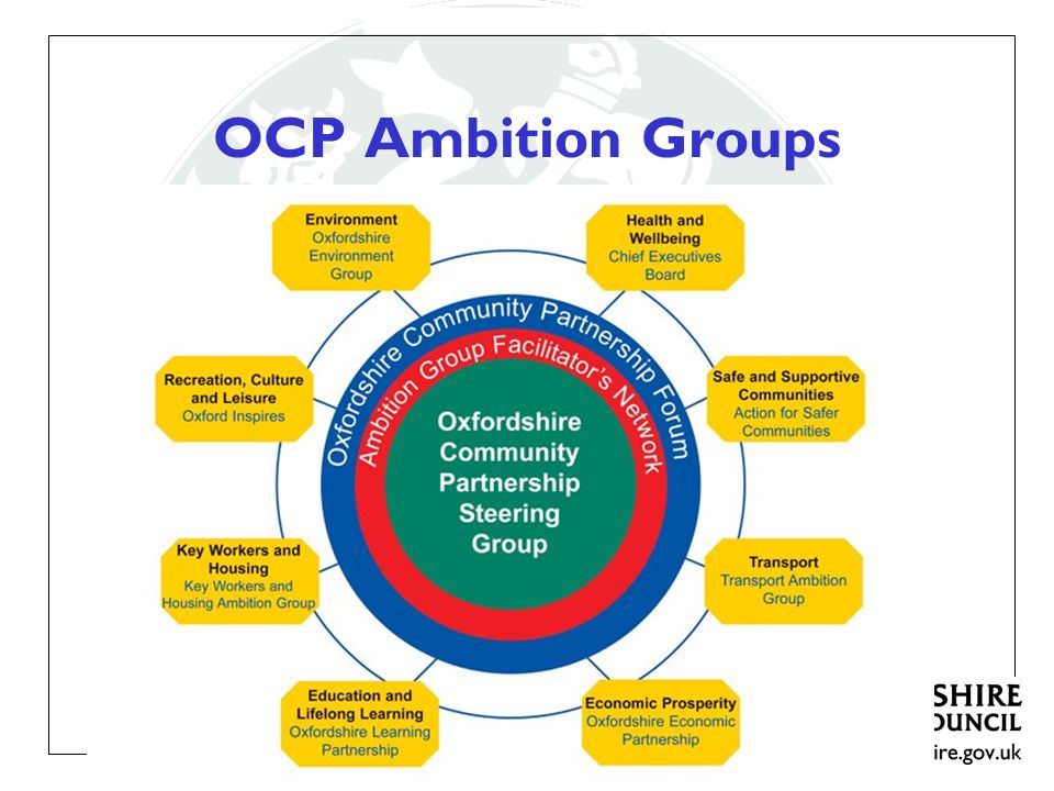 OCP Ambition Groups