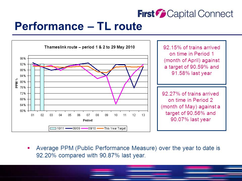 Performance – TL route  Average PPM (Public Performance Measure) over the year to date is 92.20% compared with 90.87% last year.