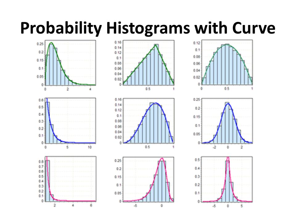 Probability Histograms with Curve