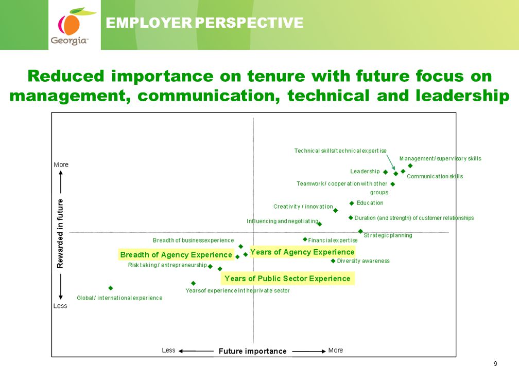 9 EMPLOYER PERSPECTIVE Reduced importance on tenure with future focus on management, communication, technical and leadership