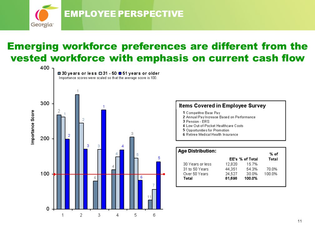 11 EMPLOYEE PERSPECTIVE Emerging workforce preferences are different from the vested workforce with emphasis on current cash flow