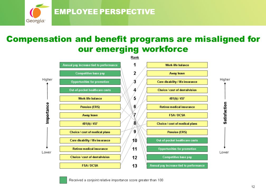 12 EMPLOYEE PERSPECTIVE Compensation and benefit programs are misaligned for our emerging workforce
