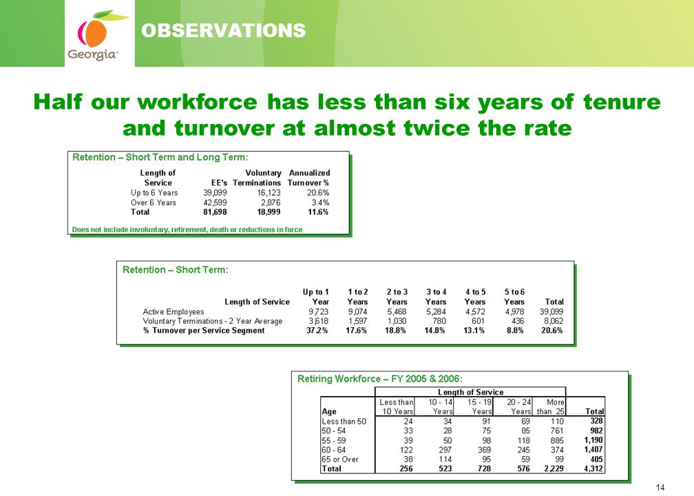 14 OBSERVATIONS Half our workforce has less than six years of tenure and turnover at almost twice the rate