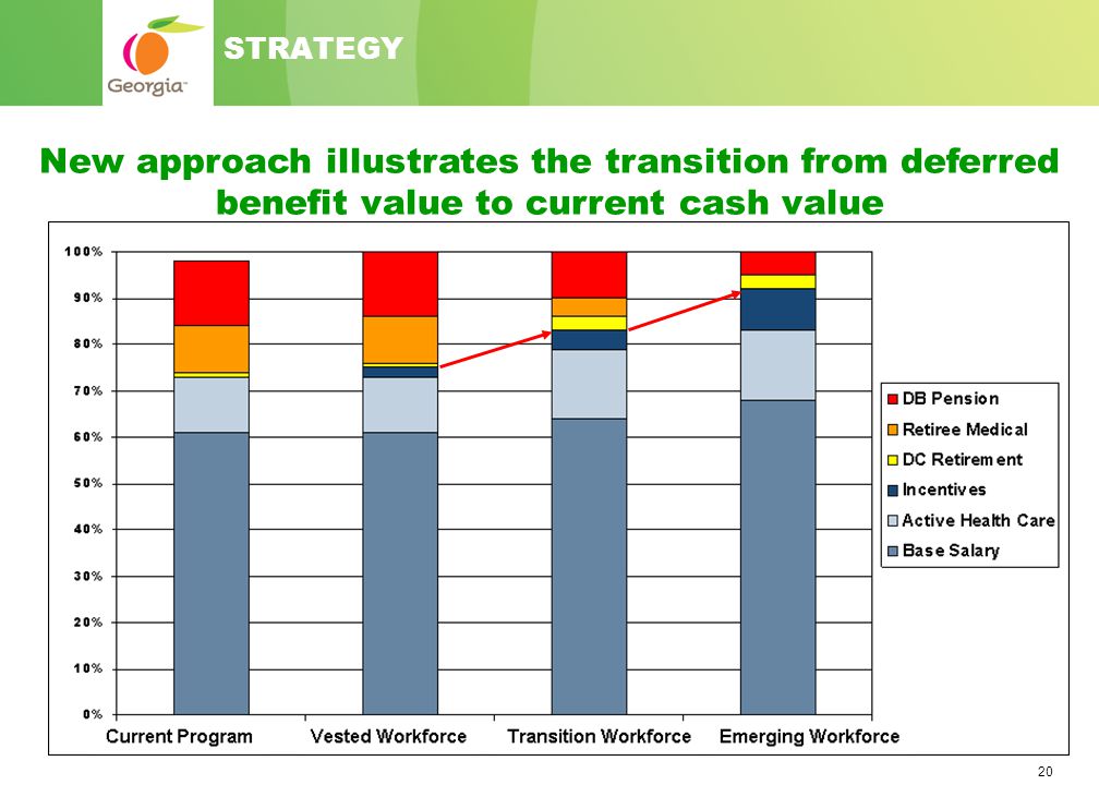 20 STRATEGY New approach illustrates the transition from deferred benefit value to current cash value