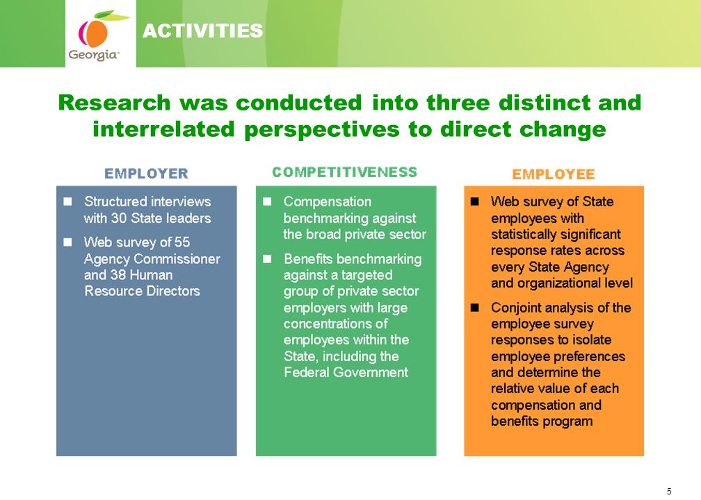 5 Research was conducted into three distinct and interrelated perspectives to direct change ACTIVITIES