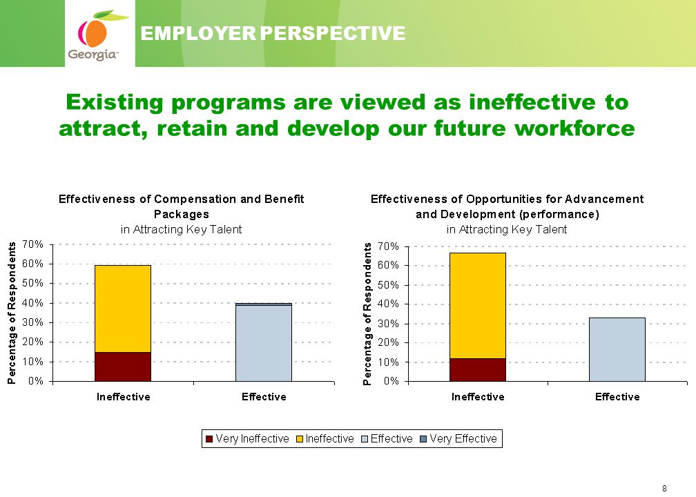 8 EMPLOYER PERSPECTIVE Existing programs are viewed as ineffective to attract, retain and develop our future workforce