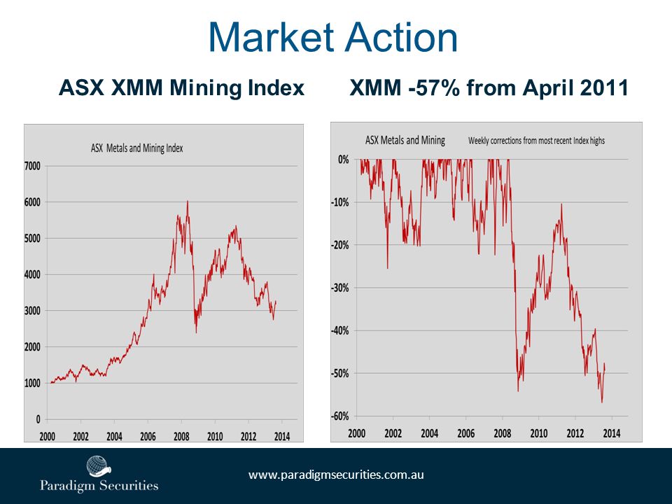 Market Action ASX XMM Mining Index XMM -57% from April 2011