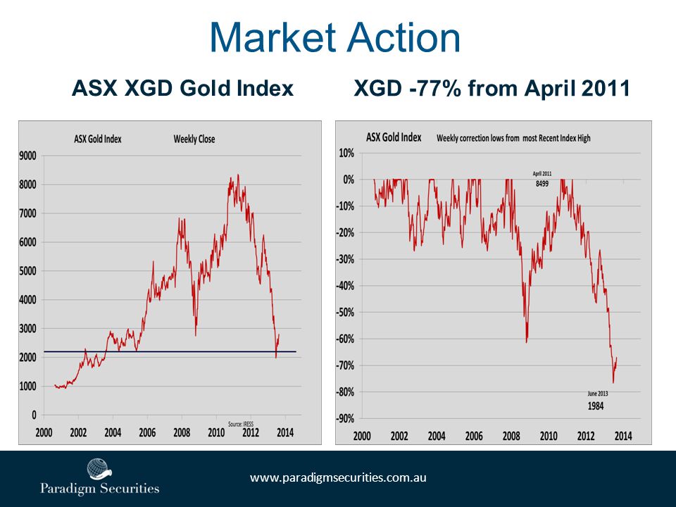 Market Action ASX XGD Gold Index XGD -77% from April 2011