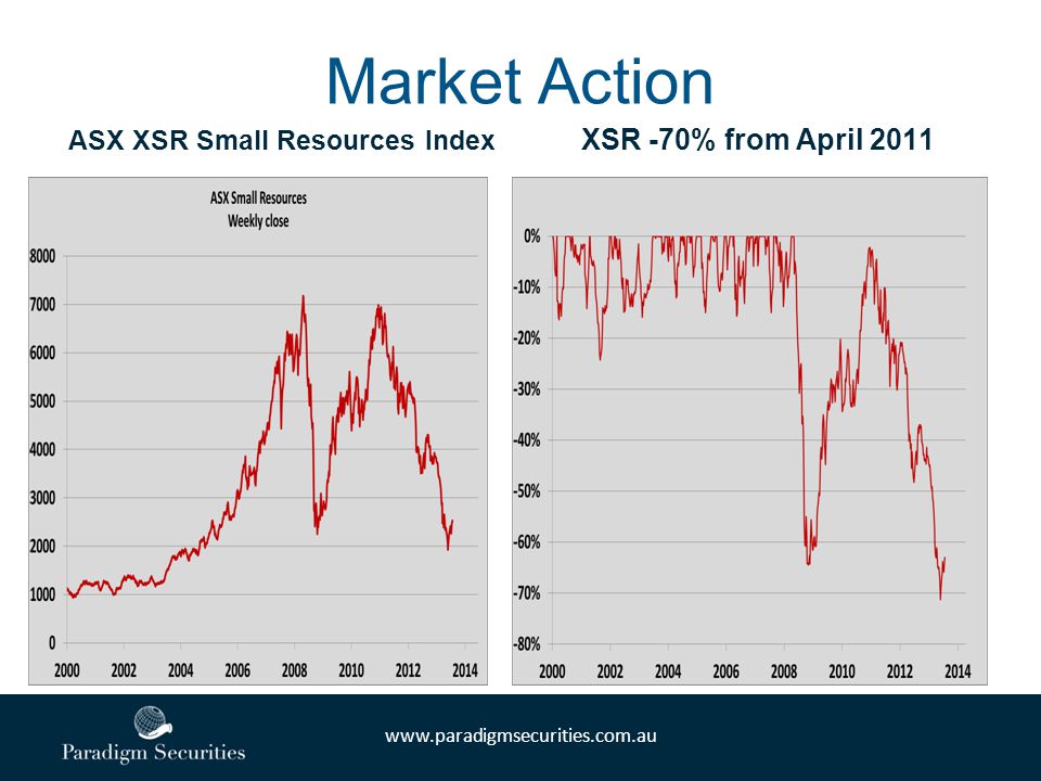 Market Action ASX XSR Small Resources Index XSR -70% from April 2011