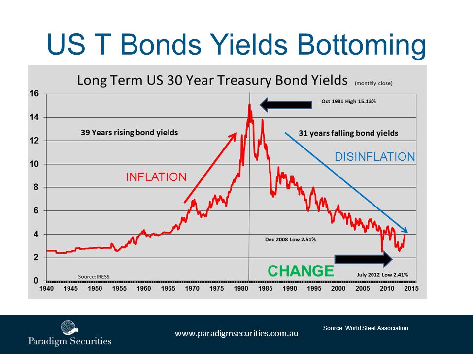 US T Bonds Yields Bottoming Source: World Steel Association INFLATION DISINFLATION CHANGE