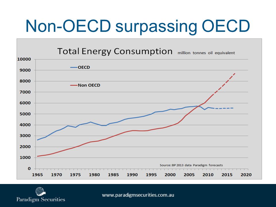 Non-OECD surpassing OECD