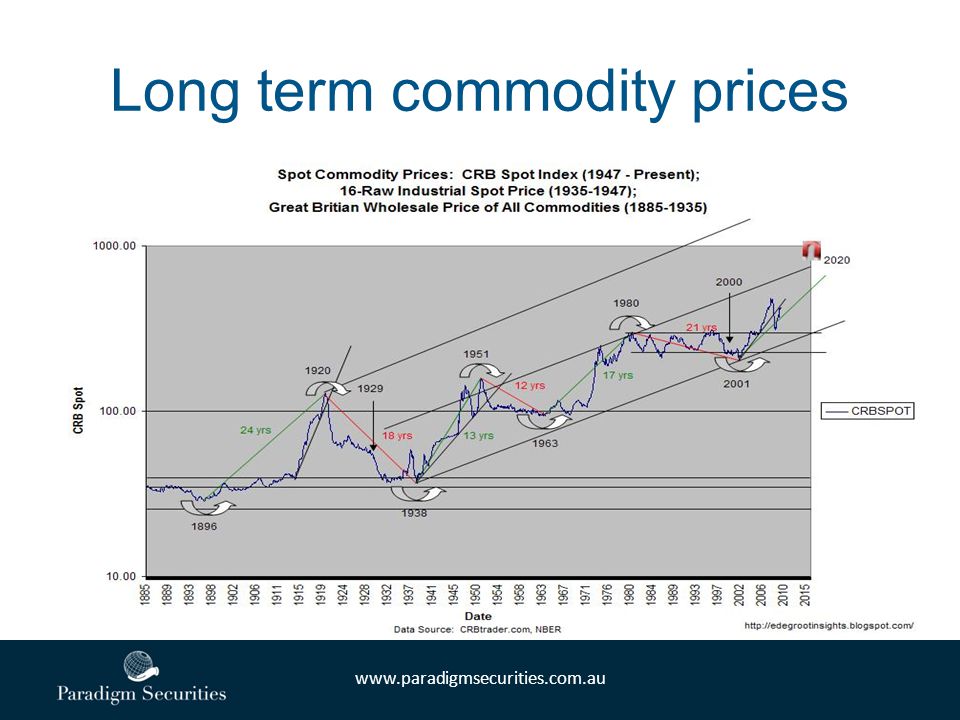 Long term commodity prices